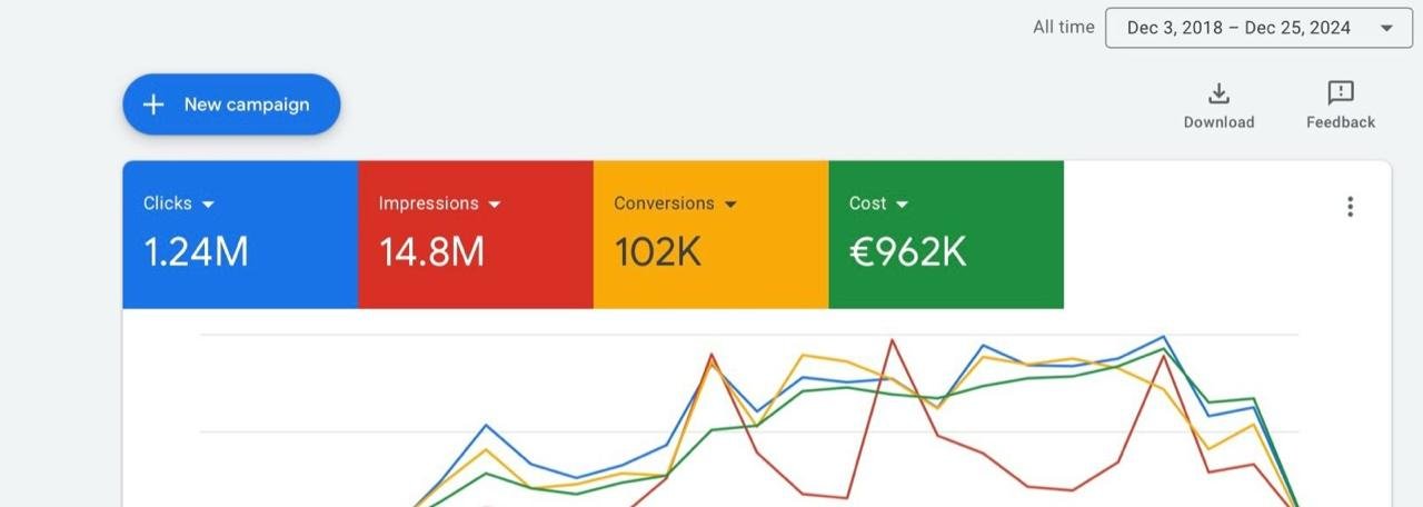 نتائج Google Ads: 1.24 مليون نقرة، 14.8 مليون ظهور، 102 ألف تحويل، تكلفة 962K€