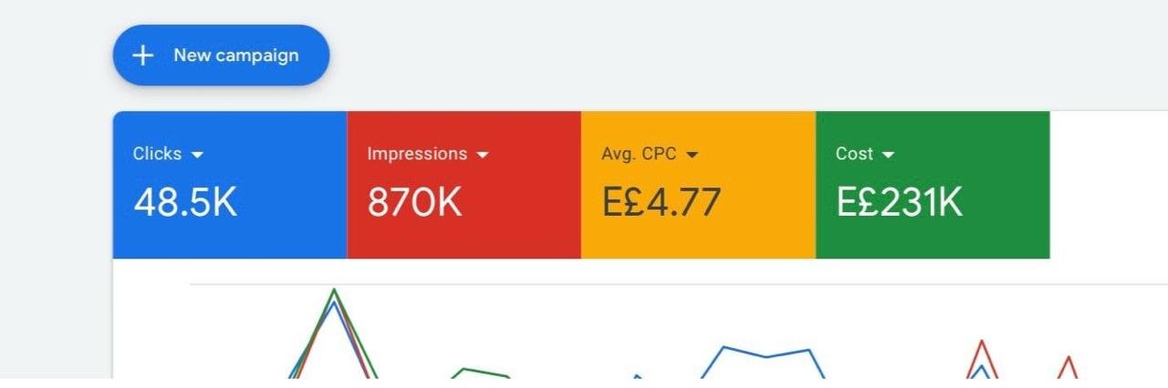 نتائج Google Ads: 48.5 ألف نقرة، 870 ألف ظهور، متوسط تكلفة النقرة £4.77
